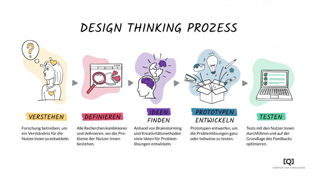 Infografik „Design Thinking Prozess“ mit fünf Phasen: Verstehen, Definieren, Ideen finden, Prototypen entwickeln und Testen – Visualisierung einer Design-Thinking-Methode.